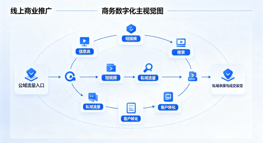 海阳市线上商业推广怎么做？全域流量闭环搭建与低成本转化实战指南